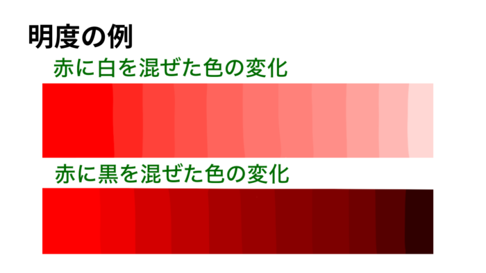 明度の説明画像