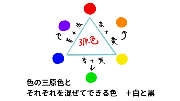 色の三原色説明画像
